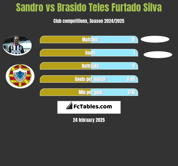 Sandro vs Brasido Teles Furtado Silva h2h player stats