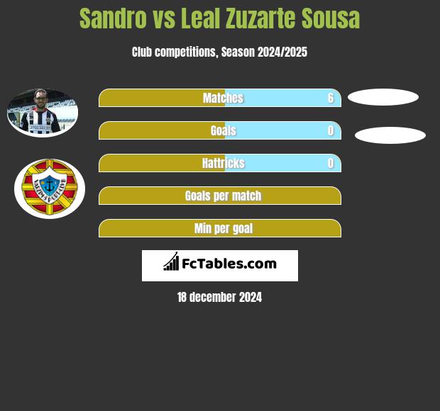 Sandro vs Leal Zuzarte Sousa h2h player stats