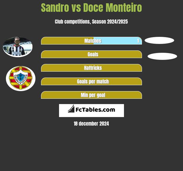 Sandro vs Doce Monteiro h2h player stats