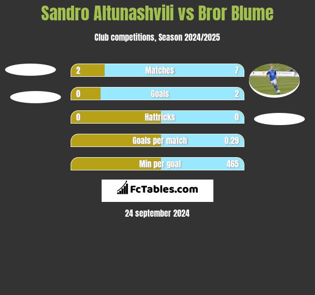 Sandro Altunashvili vs Bror Blume h2h player stats