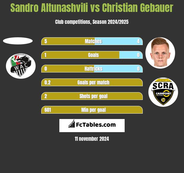 Sandro Altunashvili vs Christian Gebauer h2h player stats