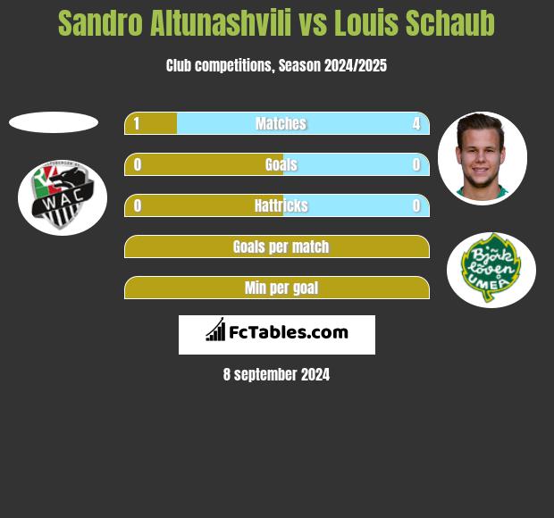 Sandro Altunashvili vs Louis Schaub h2h player stats