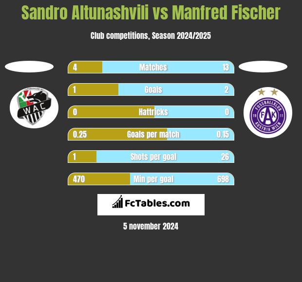 Sandro Altunashvili vs Manfred Fischer h2h player stats