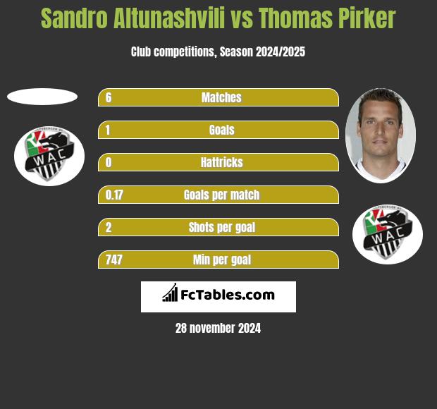 Sandro Altunashvili vs Thomas Pirker h2h player stats