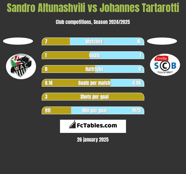 Sandro Altunashvili vs Johannes Tartarotti h2h player stats