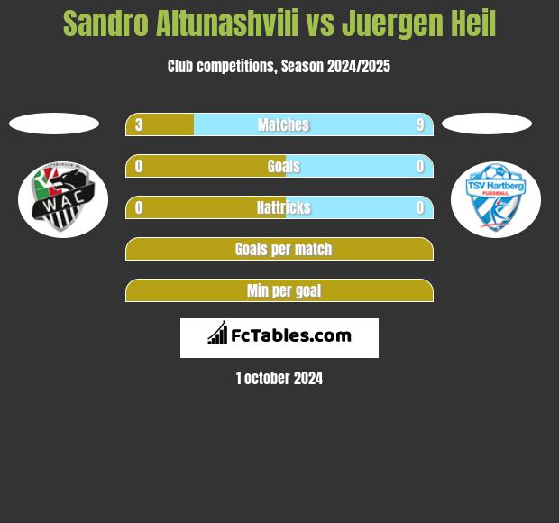 Sandro Altunashvili vs Juergen Heil h2h player stats