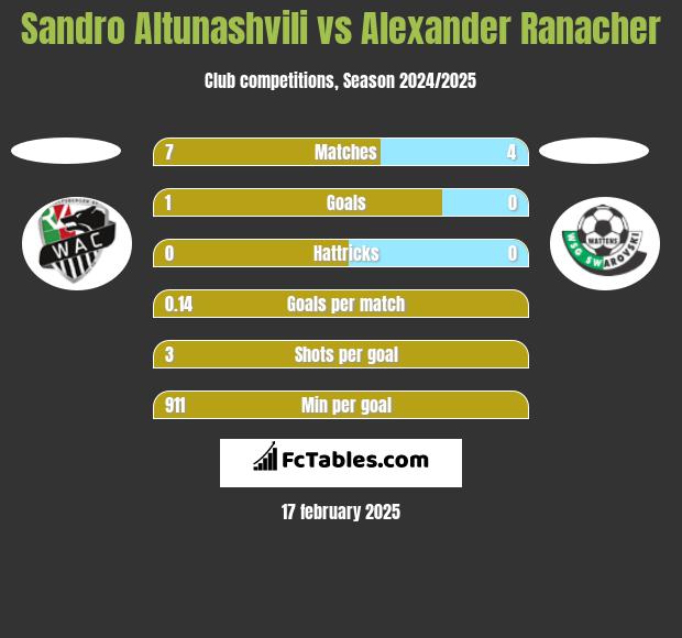 Sandro Altunashvili vs Alexander Ranacher h2h player stats