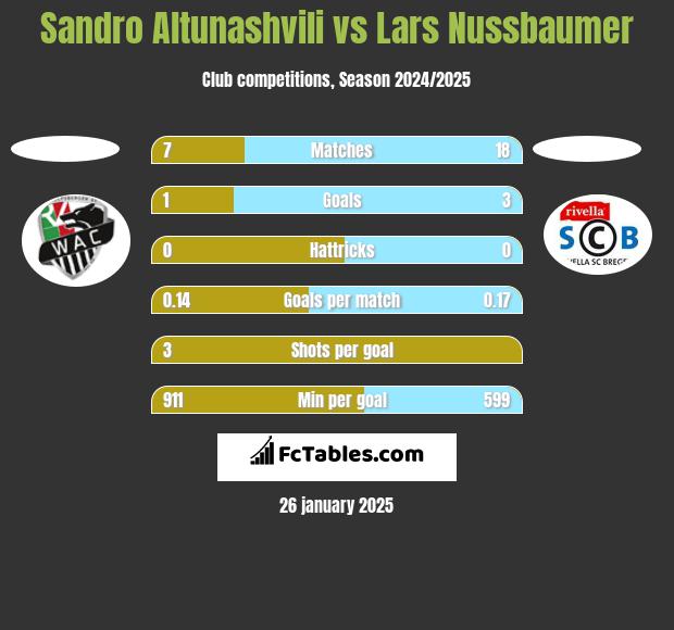 Sandro Altunashvili vs Lars Nussbaumer h2h player stats