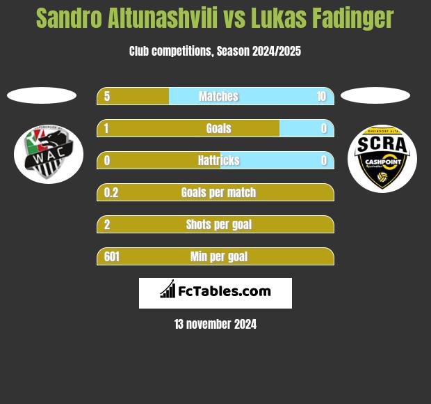 Sandro Altunashvili vs Lukas Fadinger h2h player stats