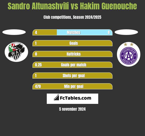 Sandro Altunashvili vs Hakim Guenouche h2h player stats