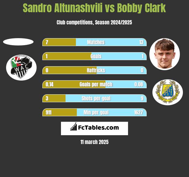 Sandro Altunashvili vs Bobby Clark h2h player stats