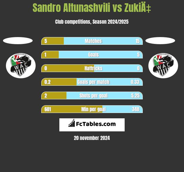 Sandro Altunashvili vs ZukiÄ‡ h2h player stats