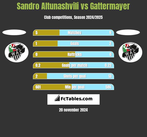 Sandro Altunashvili vs Gattermayer h2h player stats