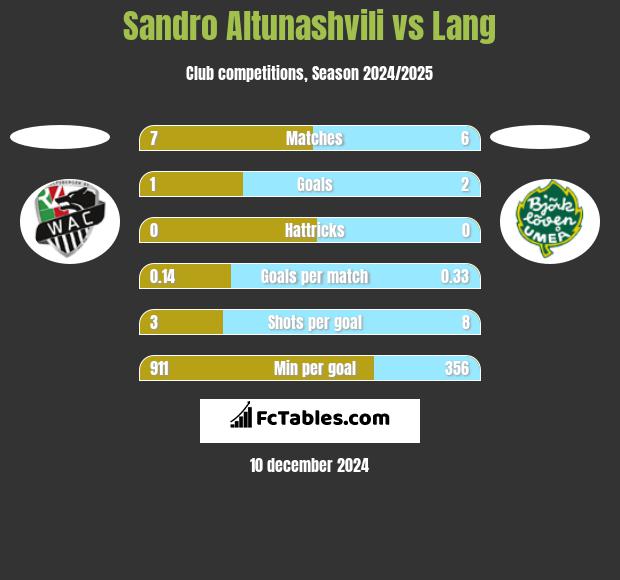 Sandro Altunashvili vs Lang h2h player stats