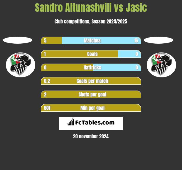 Sandro Altunashvili vs Jasic h2h player stats