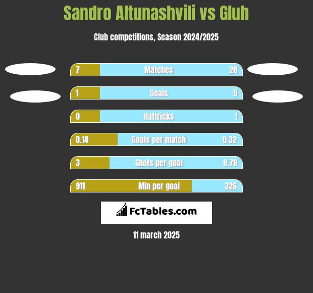 Sandro Altunashvili vs Gluh h2h player stats