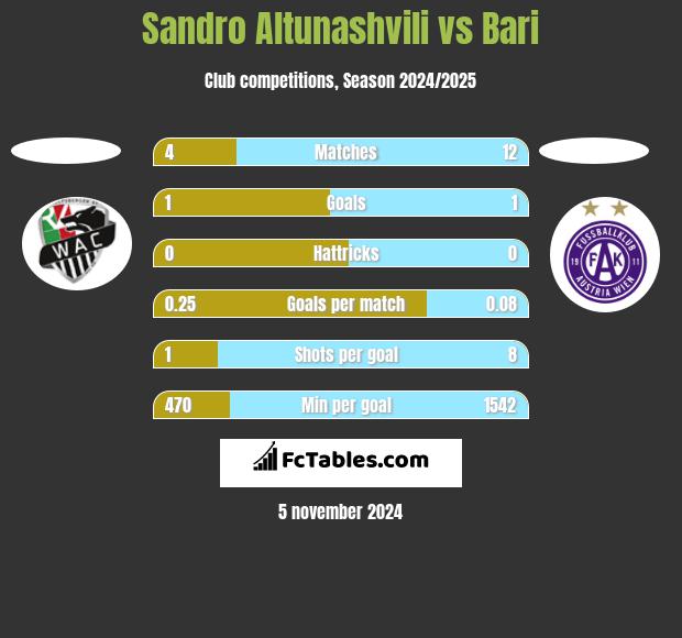 Sandro Altunashvili vs Bari h2h player stats