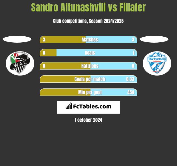 Sandro Altunashvili vs Fillafer h2h player stats