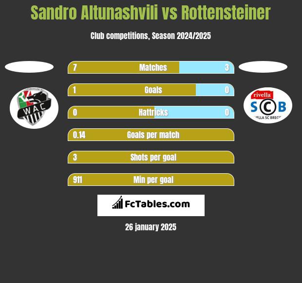 Sandro Altunashvili vs Rottensteiner h2h player stats