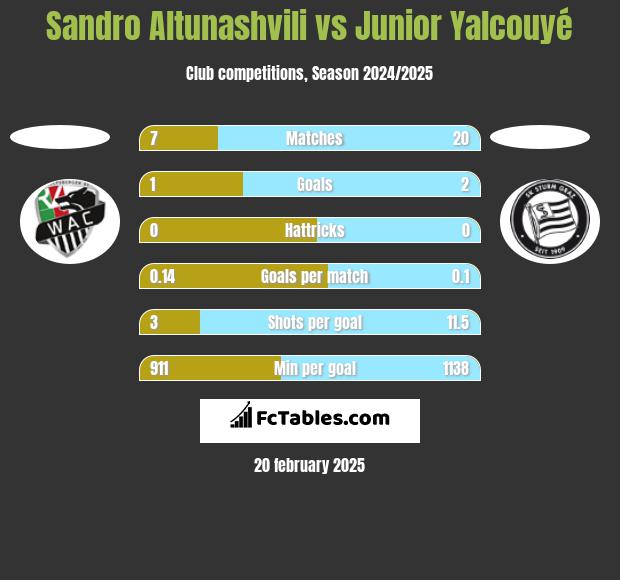 Sandro Altunashvili vs Junior Yalcouyé h2h player stats