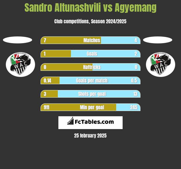 Sandro Altunashvili vs Agyemang h2h player stats