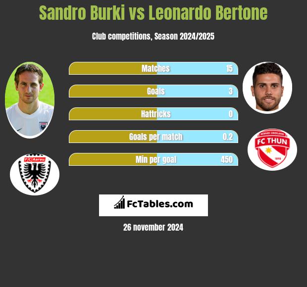 Sandro Burki vs Leonardo Bertone h2h player stats