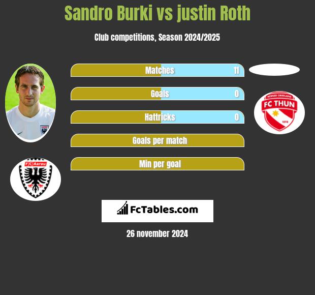 Sandro Burki vs justin Roth h2h player stats