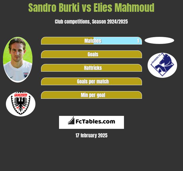 Sandro Burki vs Elies Mahmoud h2h player stats