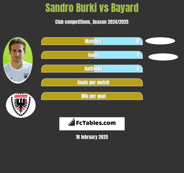 Sandro Burki vs Bayard h2h player stats