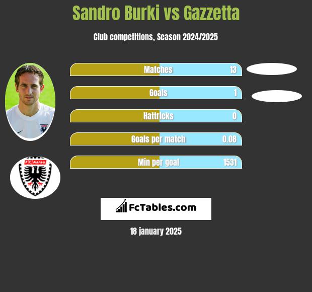 Sandro Burki vs Gazzetta h2h player stats