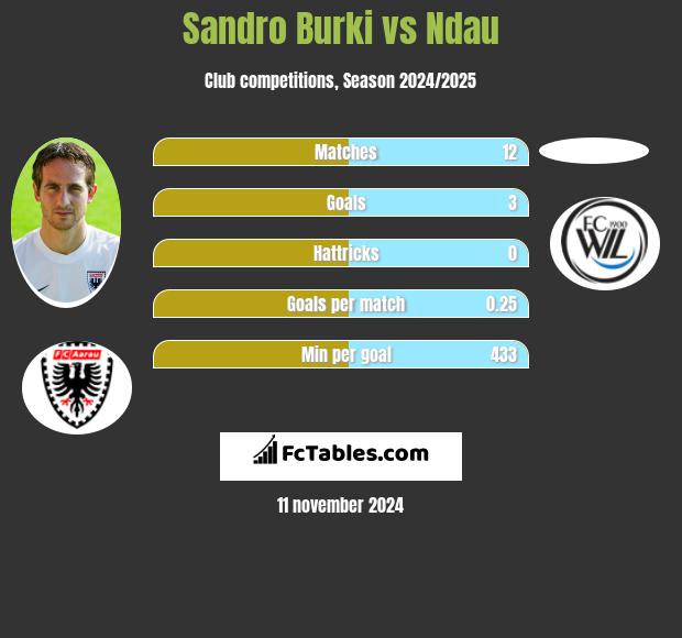 Sandro Burki vs Ndau h2h player stats