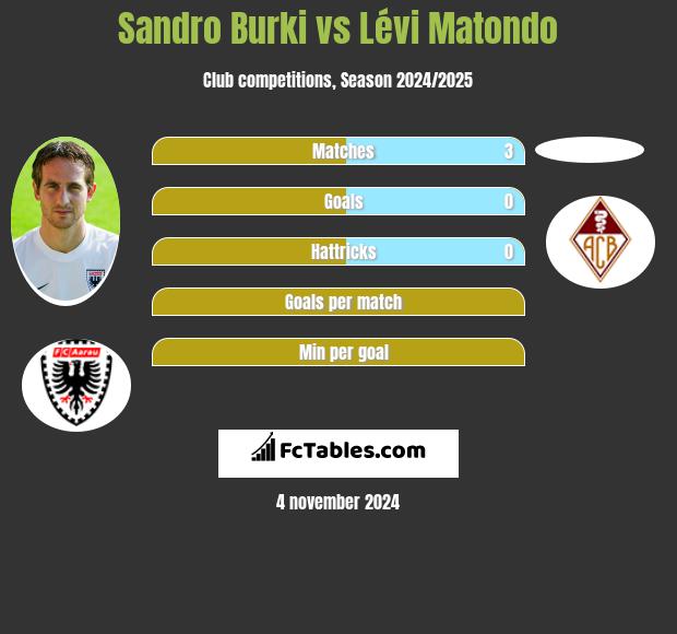 Sandro Burki vs Lévi Matondo h2h player stats