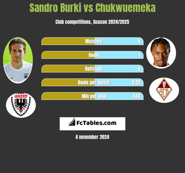 Sandro Burki vs Chukwuemeka h2h player stats