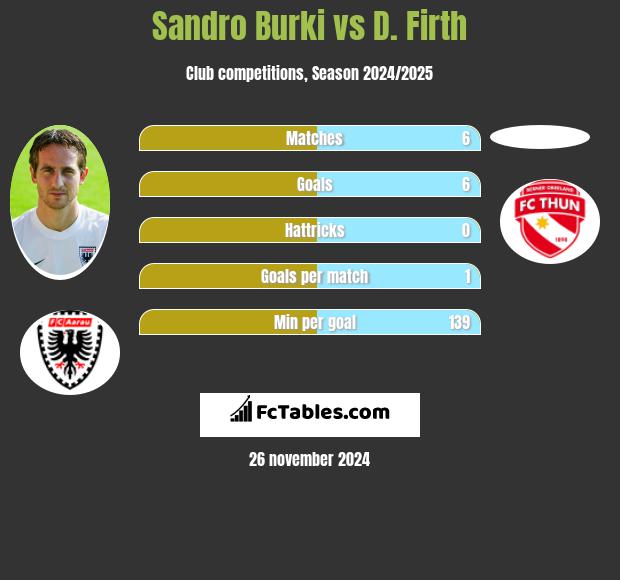 Sandro Burki vs D. Firth h2h player stats