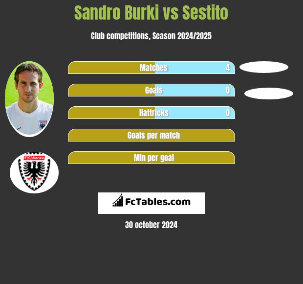 Sandro Burki vs Sestito h2h player stats