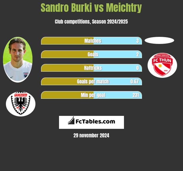 Sandro Burki vs Meichtry h2h player stats