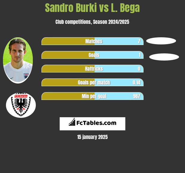 Sandro Burki vs L. Bega h2h player stats