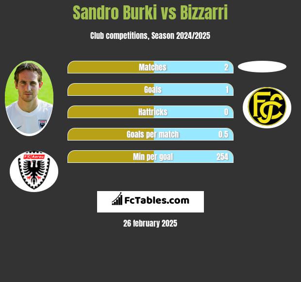 Sandro Burki vs Bizzarri h2h player stats