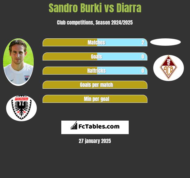 Sandro Burki vs Diarra h2h player stats