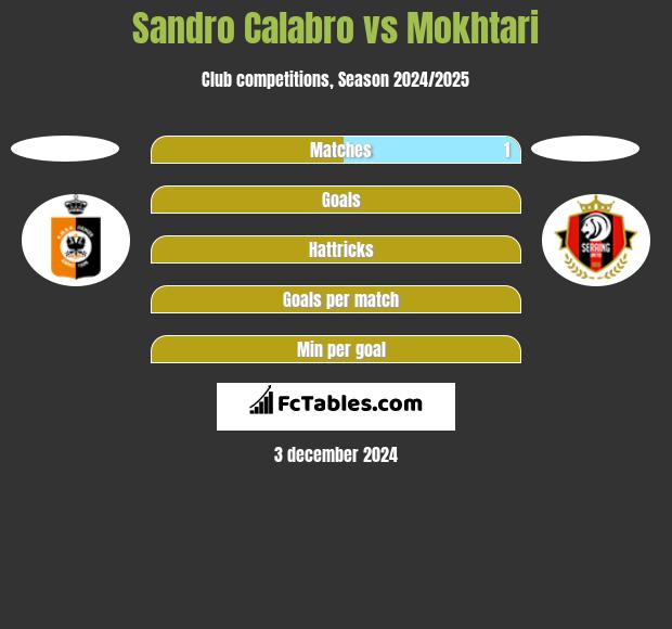 Sandro Calabro vs Mokhtari h2h player stats