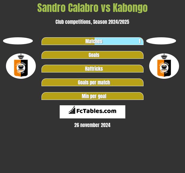 Sandro Calabro vs Kabongo h2h player stats