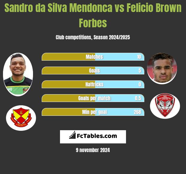 Sandro da Silva Mendonca vs Felicio Brown Forbes h2h player stats