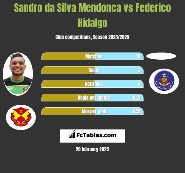 Sandro da Silva Mendonca vs Federico Hidalgo h2h player stats