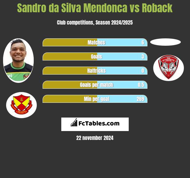 Sandro da Silva Mendonca vs Roback h2h player stats