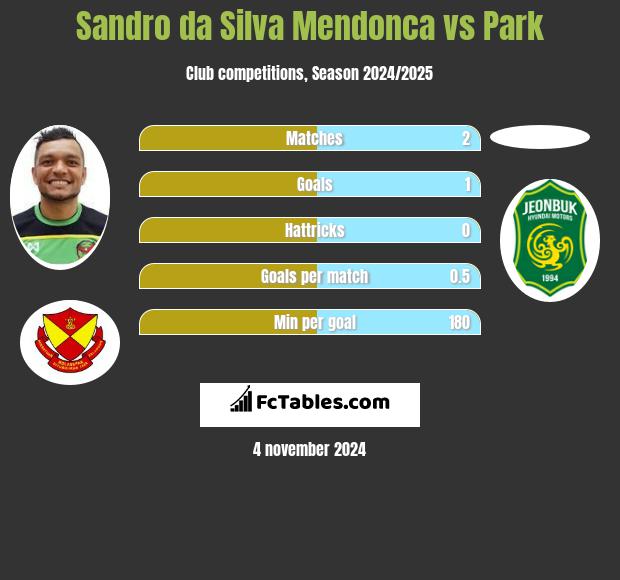 Sandro da Silva Mendonca vs Park h2h player stats