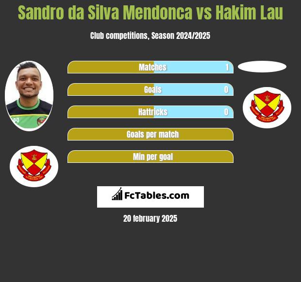 Sandro da Silva Mendonca vs Hakim Lau h2h player stats