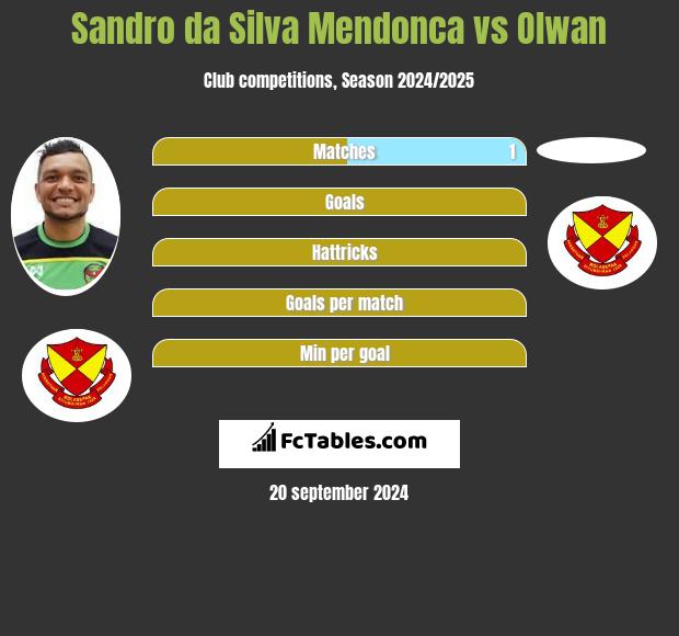 Sandro da Silva Mendonca vs Olwan h2h player stats