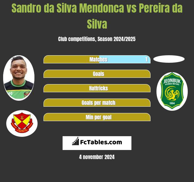 Sandro da Silva Mendonca vs Pereira da Silva h2h player stats