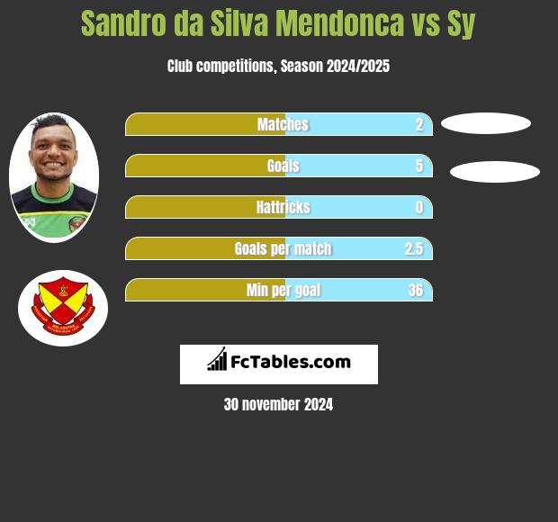 Sandro da Silva Mendonca vs Sy h2h player stats