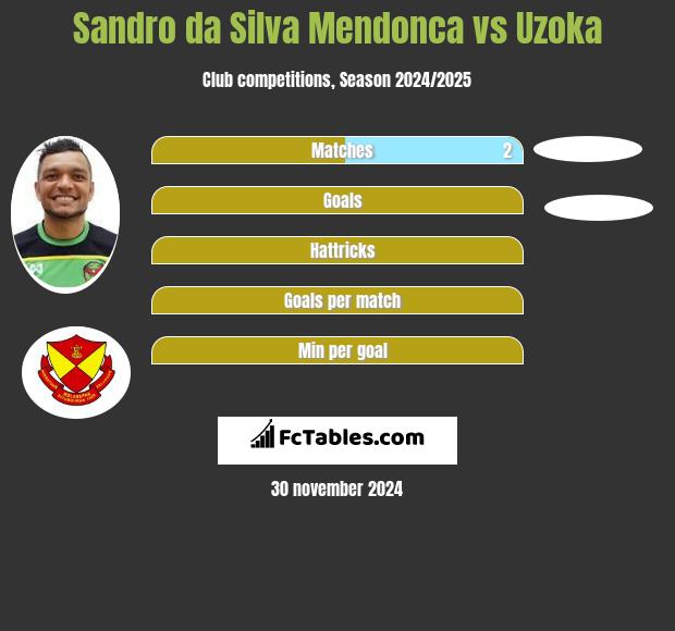 Sandro da Silva Mendonca vs Uzoka h2h player stats